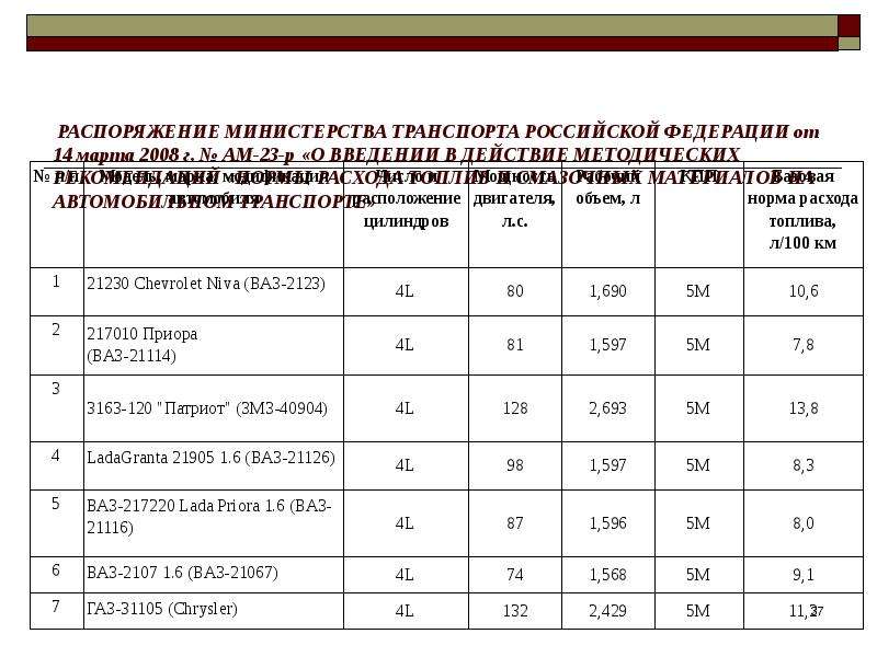 Шевроле нива норма расхода топлива минтранс 2019