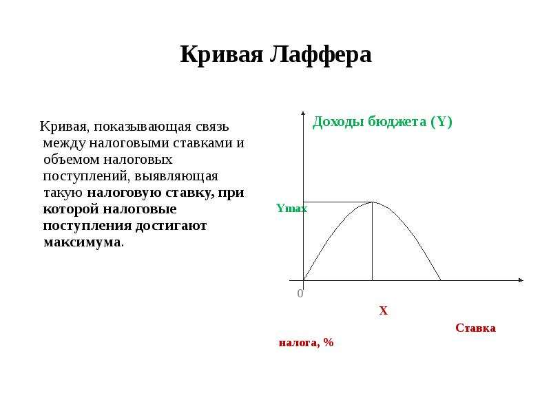 Презентация кривая лаффера