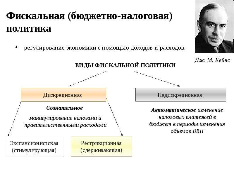 Фискальная политика механизм государственного регулирования экономики план егэ