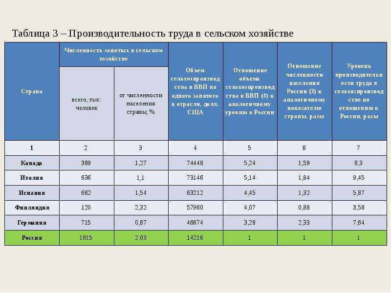 Расход ресурсов. Производительность труда в сельском хозяйстве. Показатели производительности труда в сельском хозяйстве. Производительность труда таблица. Коэффициент производительности в сельском хозяйстве.