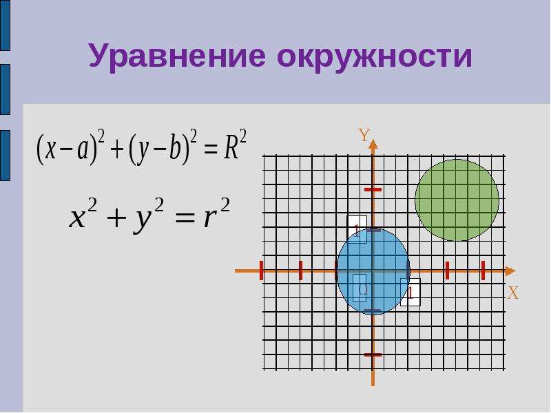 Выберите уравнение окружности соответствующее рисунку х 5