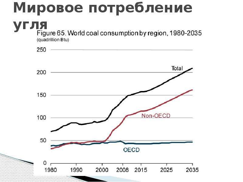 Потребление угля. Потребление угля в мире. Потребление угля в мире по годам. Динамика мирового потребления угля. Динамика потребления угля в мире.