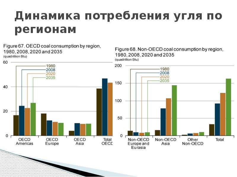 Потребление угля