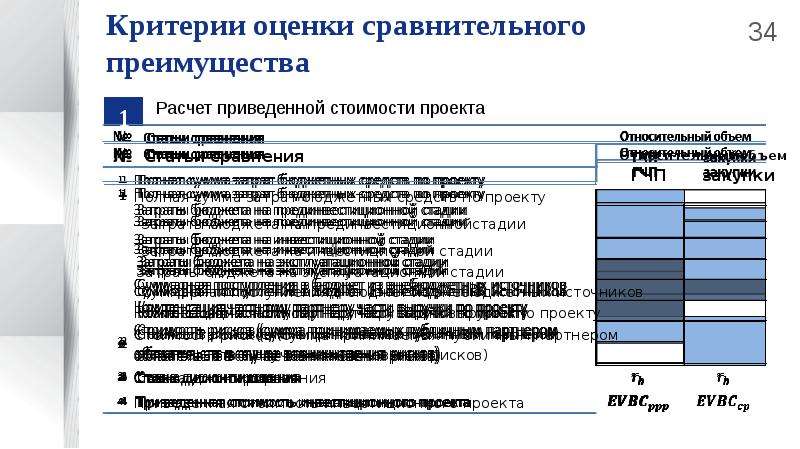 Сравнительное преимущество проекта определяется на основании соотношения следующих показателей