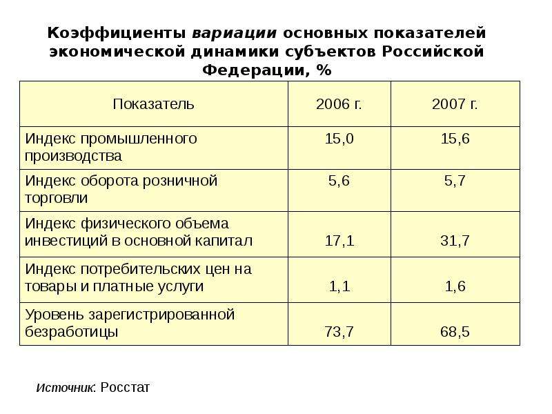 Основные показатели экономики