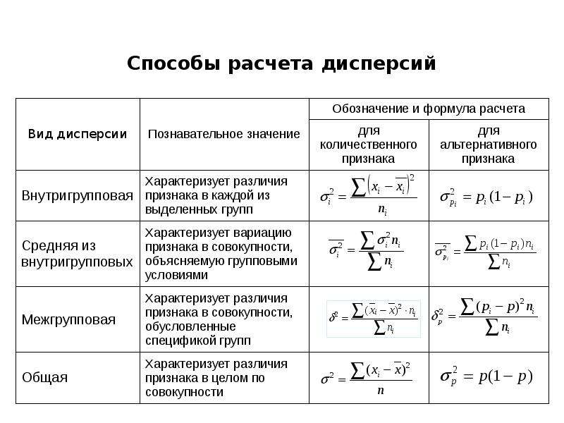 Дисперсия генеральной совокупности формула