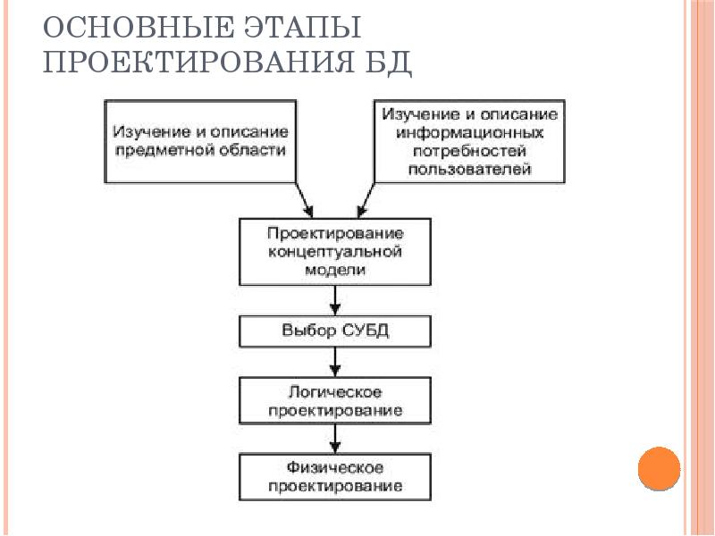 Основные этапы проектирования. Этапы проектирования базы данных. Этапы проектирования базы данных схема данных. Перечислите основные этапы проектирования БД?. Этапы процесса проектирования базы данных.