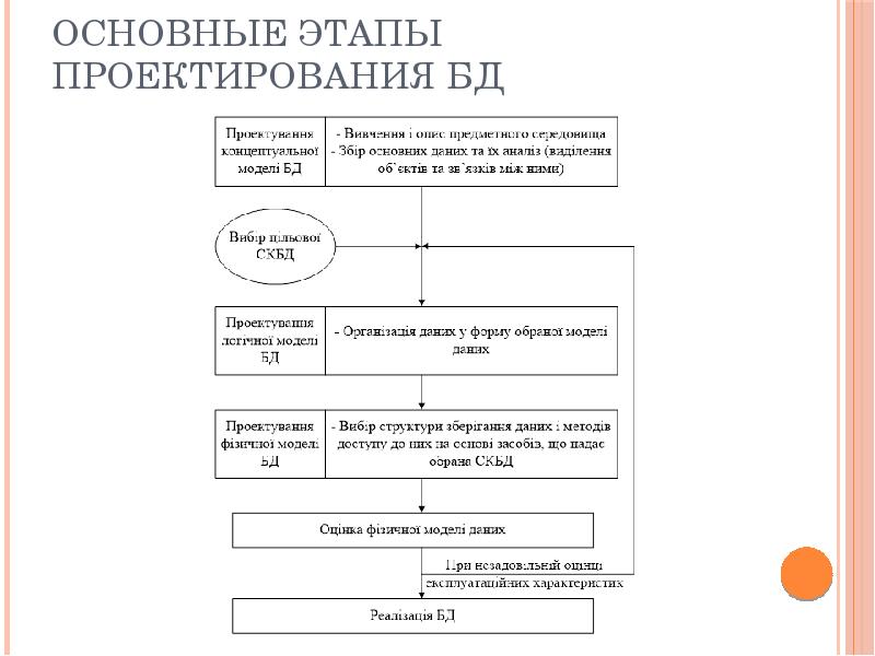 Основные этапы проектирования