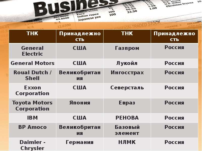 Опишите по плану одну из транснациональных компаний по выбору 1