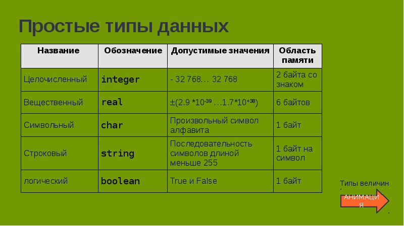 Язык программирования Паскаль, слайд №8