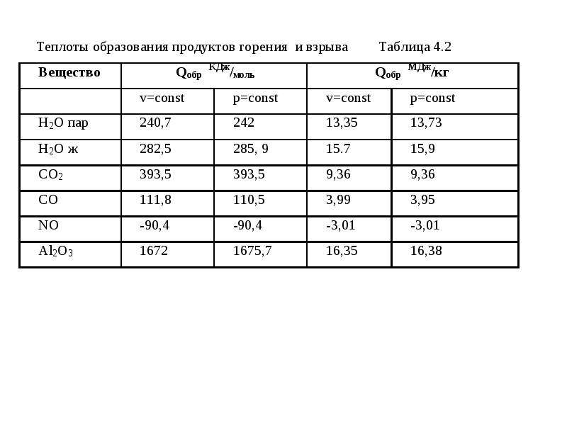 Теплота образования. Теплота образования продуктов взрыва. Теплоты образования и сгорания веществ. Теплоты образования и сгорания веществ таблица. Стандартные теплоты образования и сгорания.