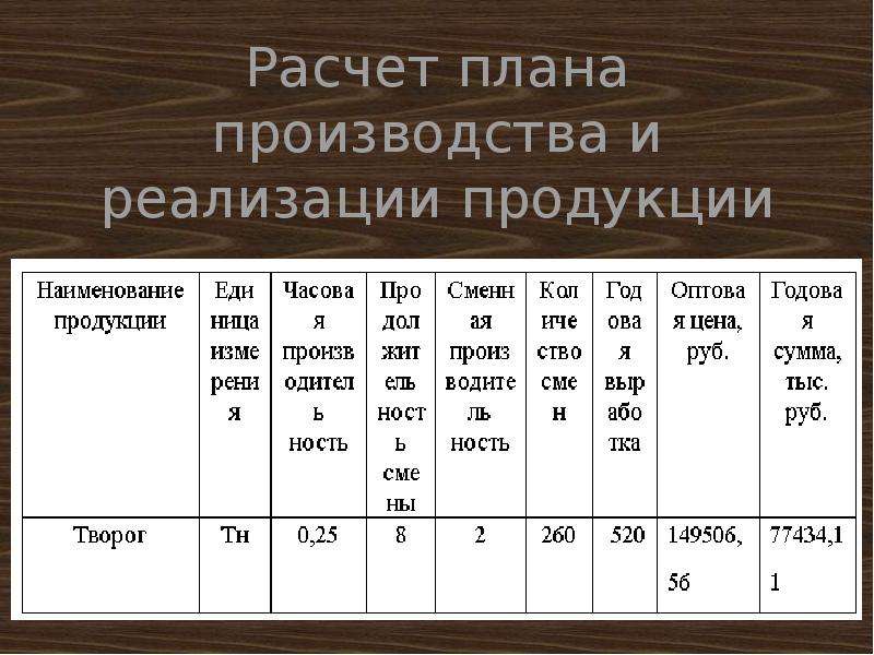 Как рассчитать план производства