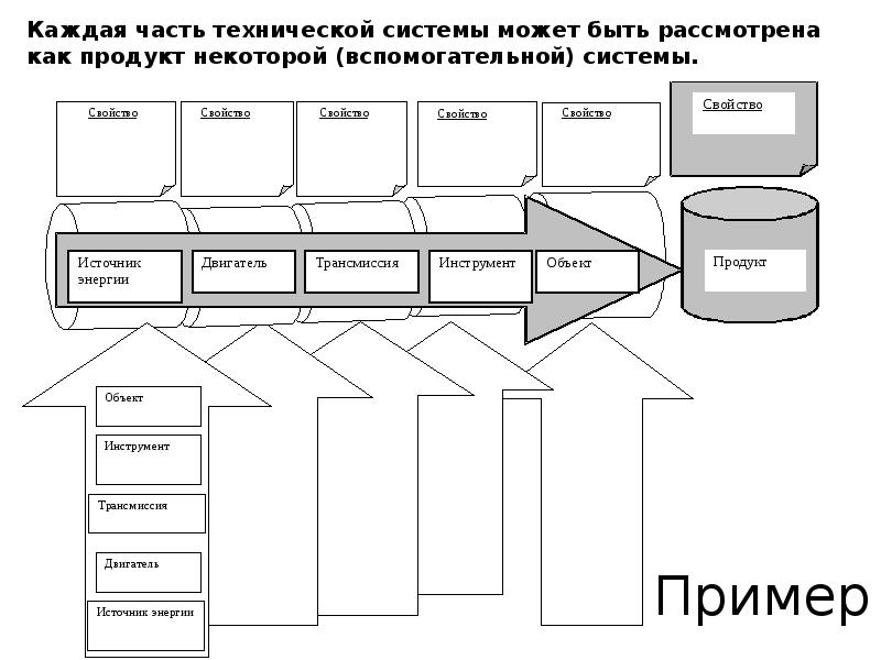 Характеристики технической системы