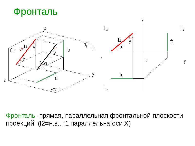 Длина от точки до прямой