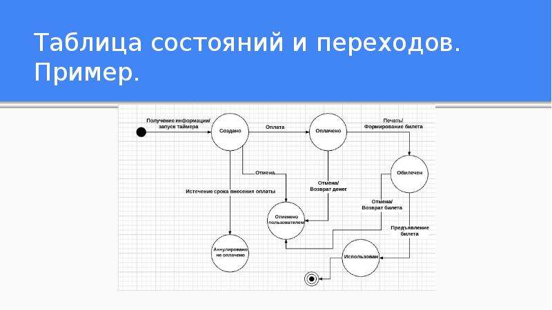 Диаграмма состояний и переходов в тестировании пример