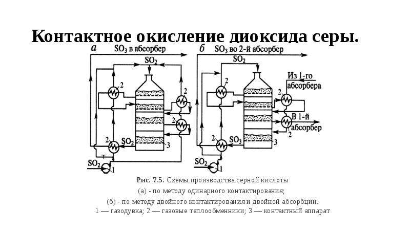 Доклад: Контактное окисление диоксида серы