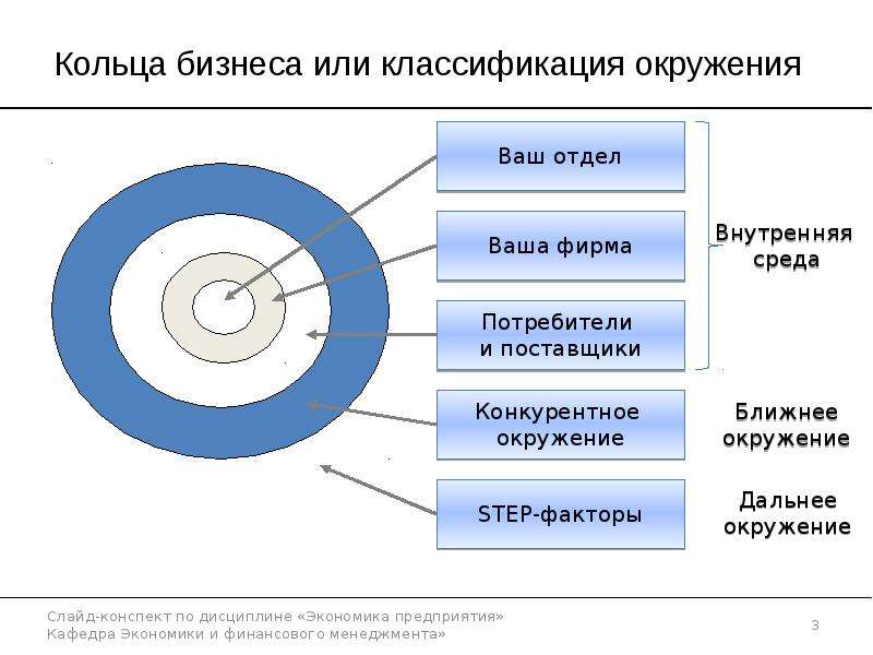 


Кольца бизнеса или классификация окружения
