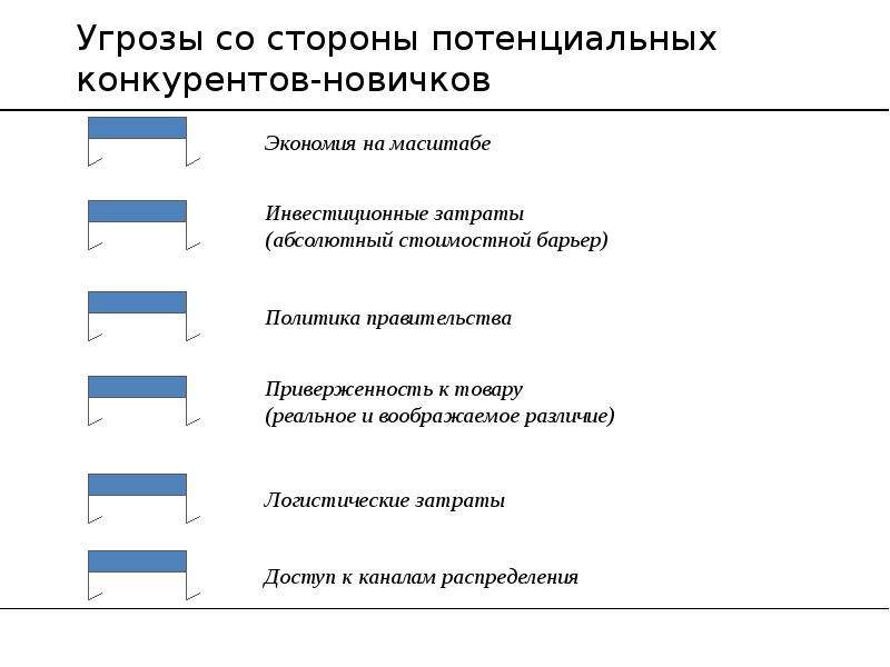 Что не относится к экономическому окружению инвестиционного проекта