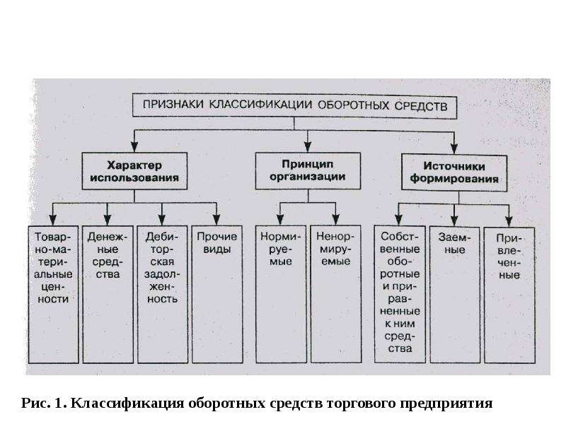 Средства предприятия использование. Оборотный капитал организации классификация. Основные признаки классификации оборотных средств. Классификация основных и оборотных средств торгового предприятия. Классификация оборотных средств в бухгалтерском учете.