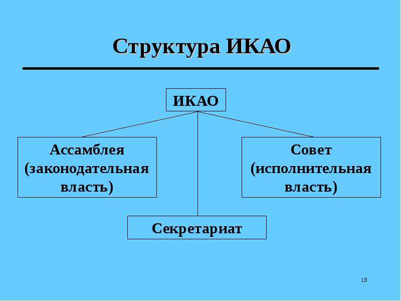 Международные организации гражданской авиации презентация