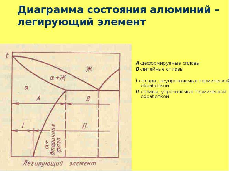 На диаграмме состояния алюминий легирующий элемент литейным сплавам соответствует область