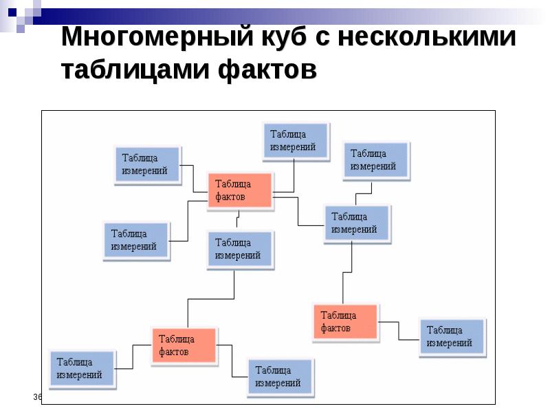 Таблица фактов. Таблицы фактов и измерений. Пример таблицы фактов. Таблица фактов и таблицы измерений. Таблицы фактов и измерений в хранилищах данных.