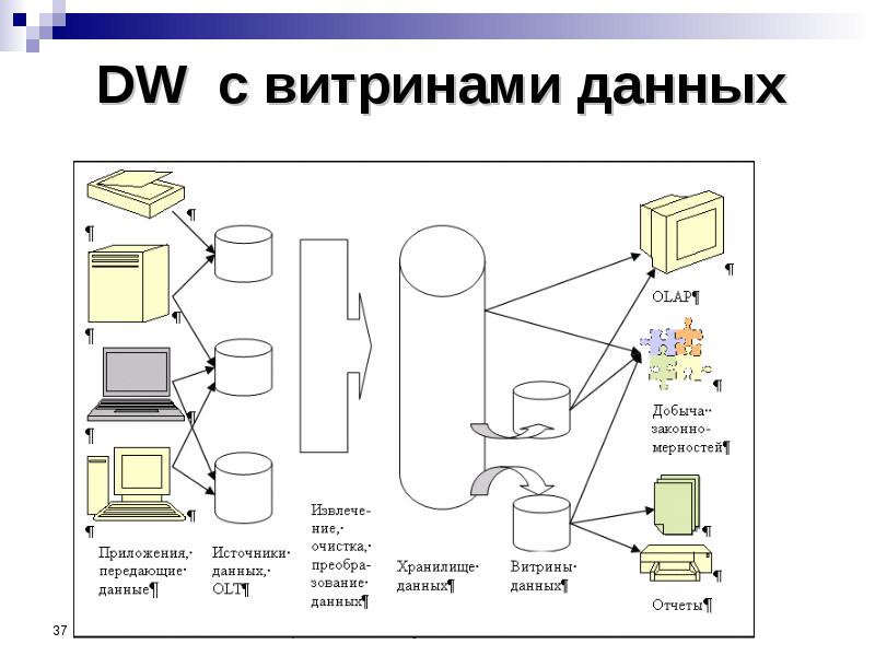 Схема витрины данных