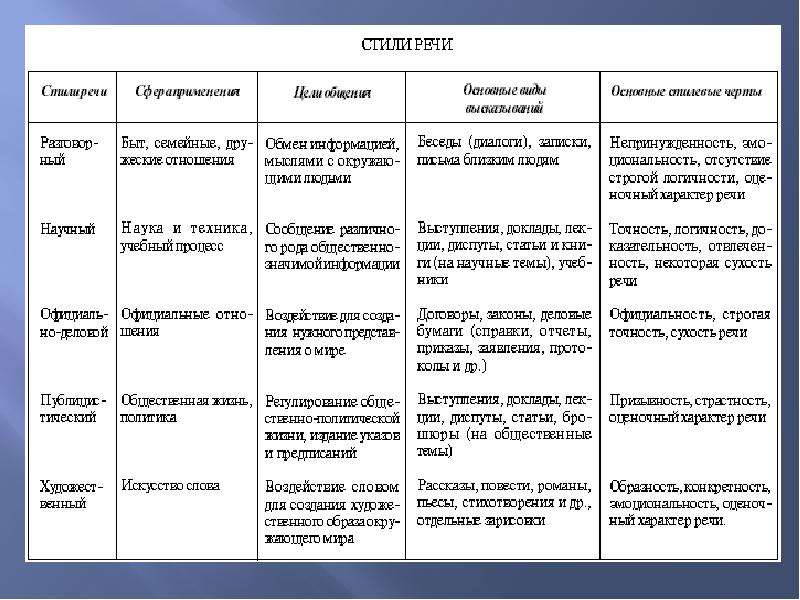 Стили речи в русском языке таблица. Стили речи в русском языке таблица с примерами. Таблица стили речи 8 класс. Таблица функциональные стили речи русского языка.