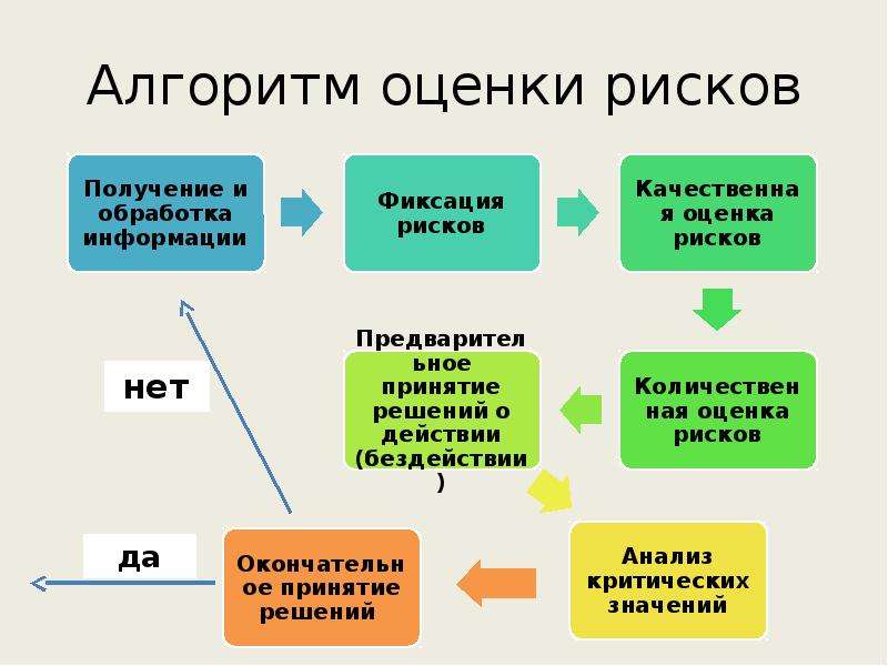 Получение оценки. Алгоритм оценки рисков. Алгоритм оценки опасности. Оценка рисков схема. Алгоритм оперативной оценки рисков.