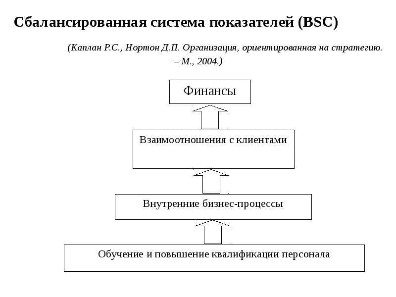 Карта нортона каплана стратегическая