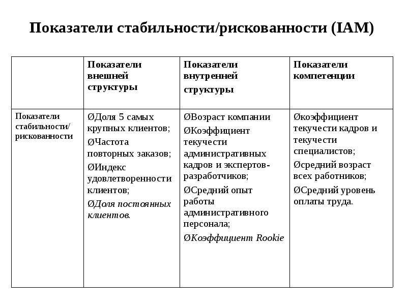 Показатели стабильны. Коэффициент стабильности персонала. Стабильные показатели. Индикаторы устойчивости региона. Стабильность показатель чего.