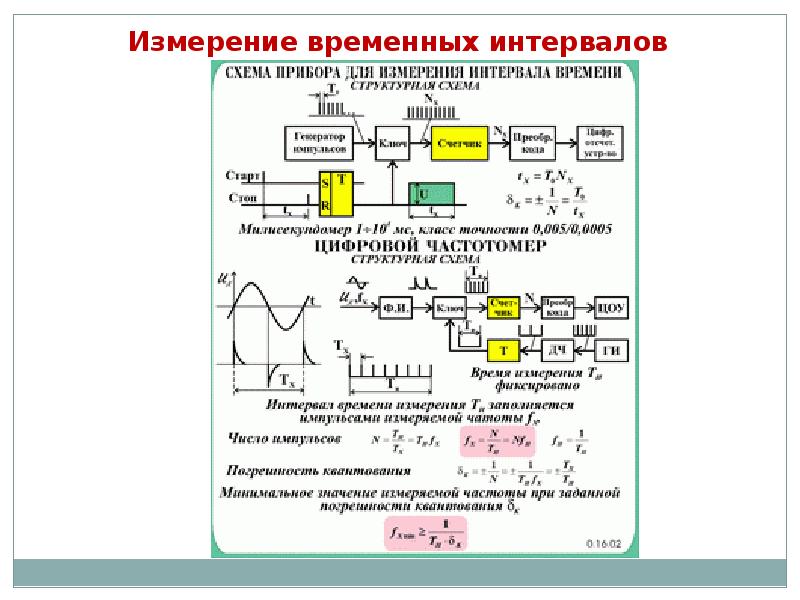 Измерение фазового сдвига презентация