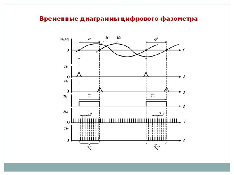 Измерение фазового сдвига презентация