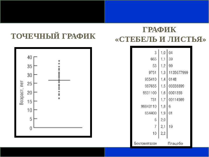 Диаграмма стебель листья