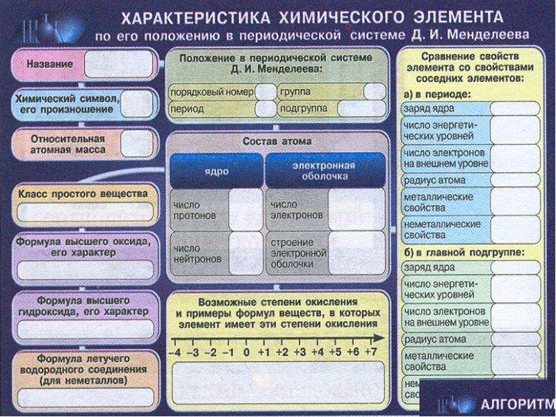 Описание химического элемента по плану 8 класс