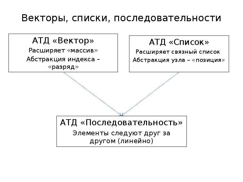 Перечень последовательностей