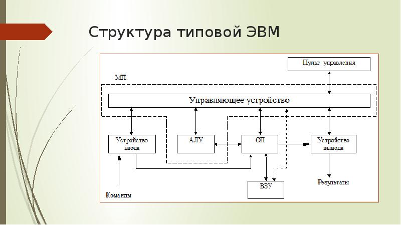 На рисунке изображена структура эвм на основе