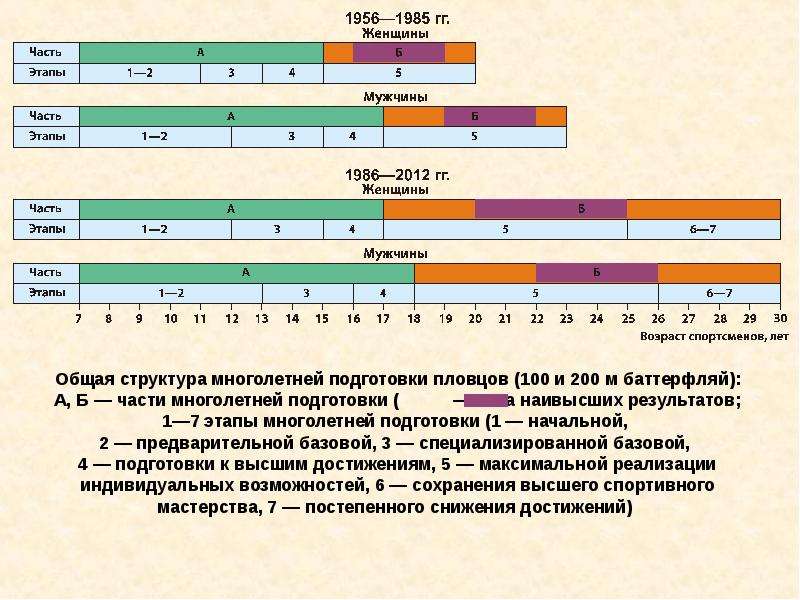 Таблица спортсмена. Структура многолетней подготовки спортсмена. Этапы многолетней подготовки пловцов. Этапы подготовки спортсменов таблица. Этапы становления спортсмена.