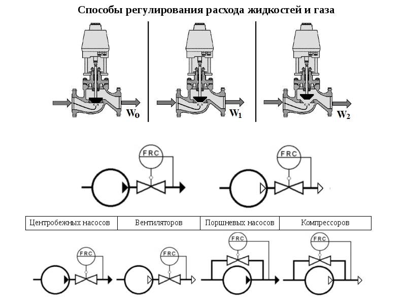 Регулирование расхода. Клапан регулятор расхода жидкости мембранный. Исполнительный механизм на схеме с регулятором. Схема регулирования расхода жидкости. Исполнительные механизмы и регулирующие органы.