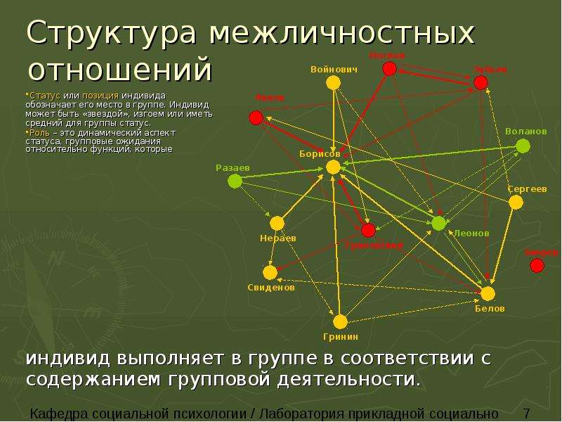 Структура малой группы. Социальный статус это в психологии. Динамический аспект статуса. Статус и роль в малой группе. Социальная позиция это в психологии.