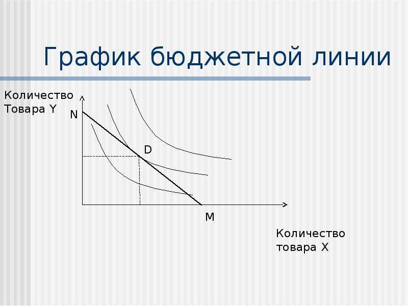 Линия график работы. График линия. Потребительском поведении графики. Графики бюджетной линии. График потребительского поведения.