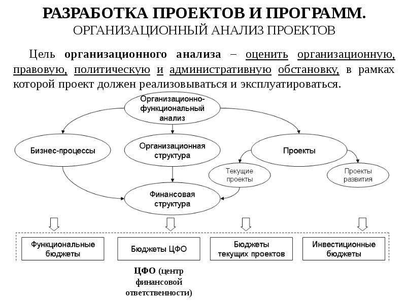 Организационный анализ. Разработка концепции проекта. Анализ и разработка проекта. Концепция проекта схема. Организационный анализ проекта.