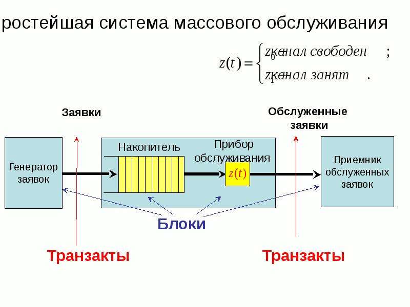 Простая система. Модели систем массового обслуживания. Моделирование систем массового обслуживания. Моделирование систем массового обслуживания (смо). Простейшая смо.