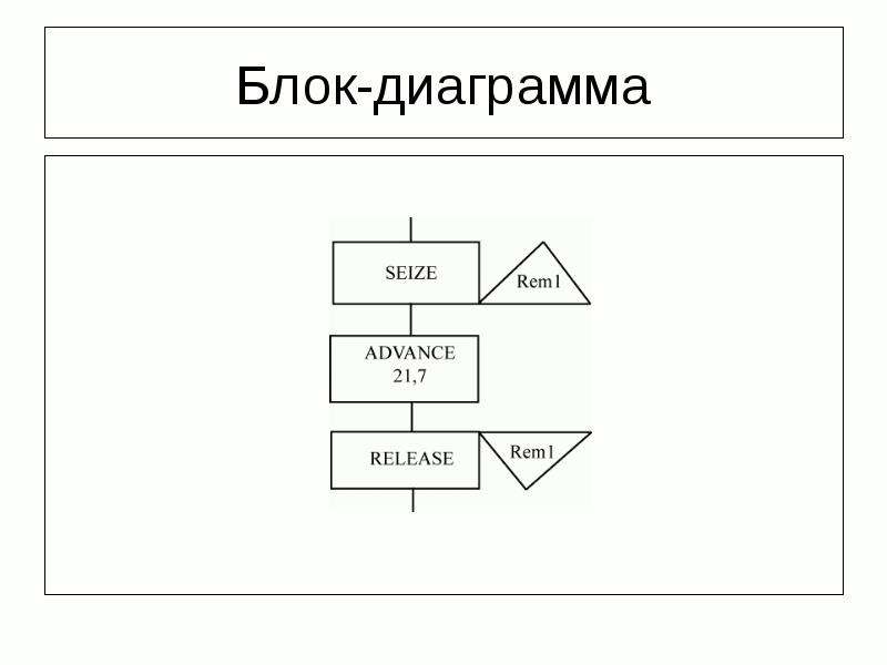 Диаграмма блок схема. Блок диаграмма. Блочные графики. Язык блочных диаграмм.