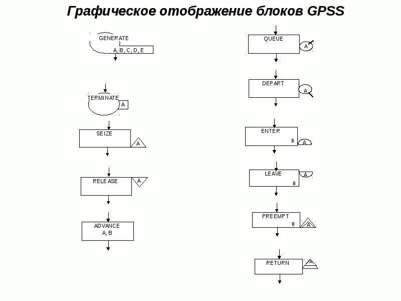 Gpss. Блок схема программы на GPSS. Система имитационного моделирования GPSS. GPSS World блок схема. Блок generate GPSS.