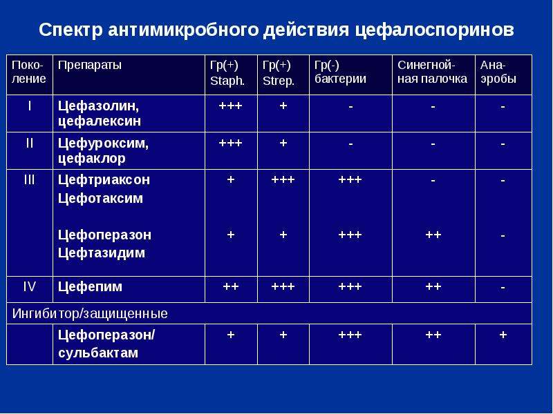 Цефалоспорины клиническая фармакология презентация