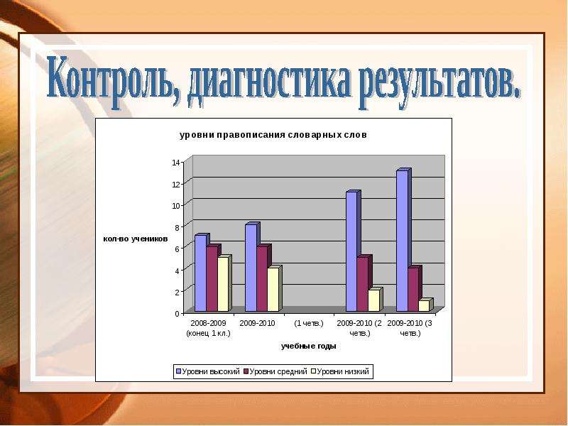 Орфографический уровень