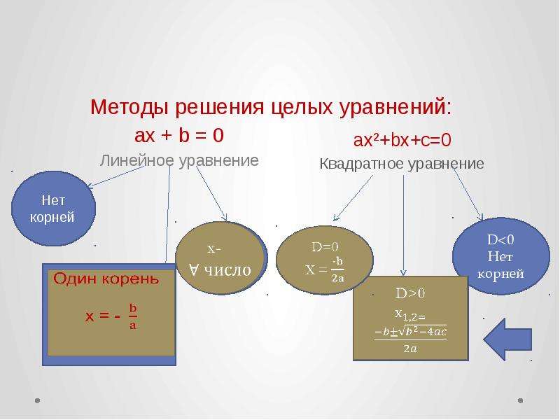 Целые уравнения 9. Способы решения целых уравнений. Целые уравнения способы решения. Примеры целых уравнений. Решение целых уравнений примеры.