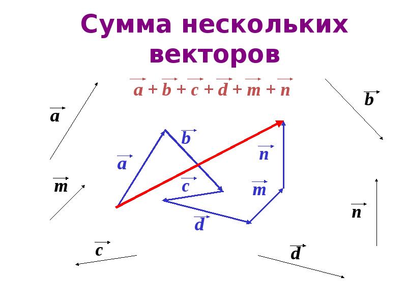 Понятие векторов презентация. Сумма нескольких векторов. Вектор понятие вектора 9 класс. Сумма векторов 9 класс геометрия. Все виды векторов 9 класс.