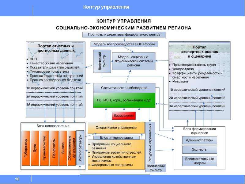 Контур управления. Этапы контура управления. Понятие «контура управления».. Построение контура управления.